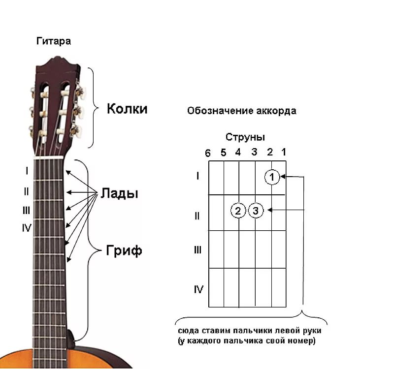 Инструкция по игре на гитаре - учим 3 аккорда